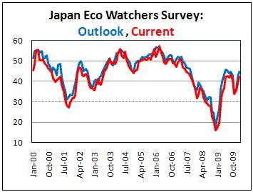 Japan Ecomomy Watchers Index improves in Feb