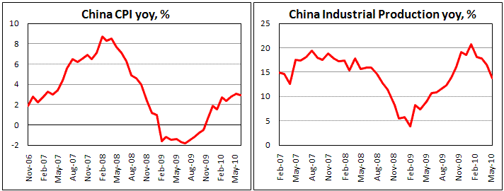China Industrial produttion slowed to 13.7%