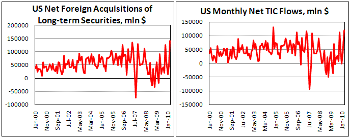 US TIC Inflows 120.4B in March