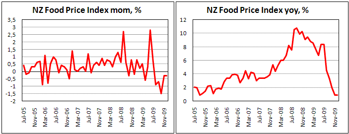 New Zealand Food Prices drop in December for fifth month