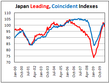 Japan Leading Index drop below expectations in May