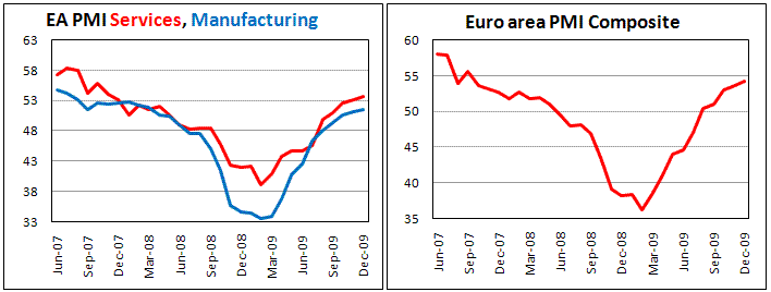 EA PMI's better than expected
