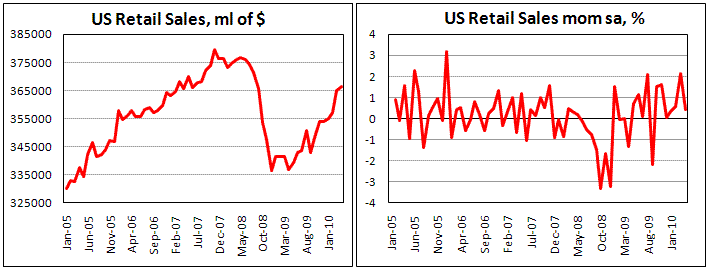 US Retail Sales up for 7th month in a row