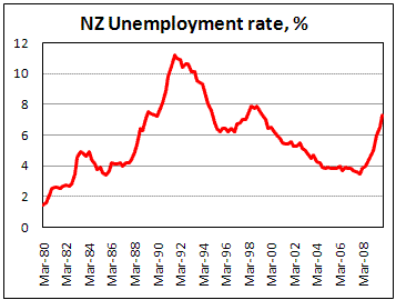 New Zealand unemployment rate surged to 7.3%
