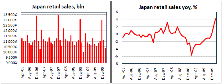 Japan Retail Sales shows strong growth by 4.2% in Feb