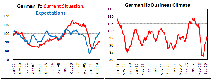 German Ifo unexpectedly decline in Feb