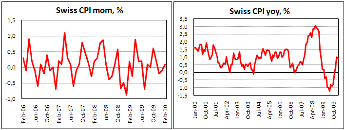 Swiss CPI slows to 0.9% yoy
