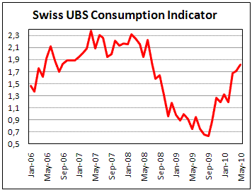 Swiss UBS Consumption indicator increase to 1.81 in June