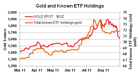 20110926 Gold and Known ETF Holdings