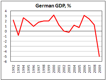 German GDP fell in 2009 by 5.0%, Destatis say