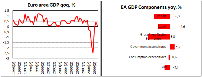 Euroarea GDP surprisingly revised down to 0.0% qoq