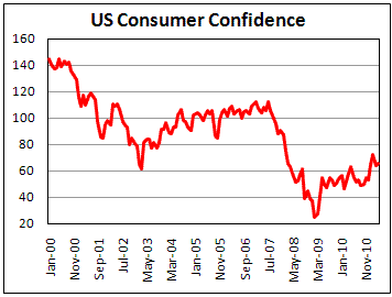 US Consumer Confidence on Apr 11