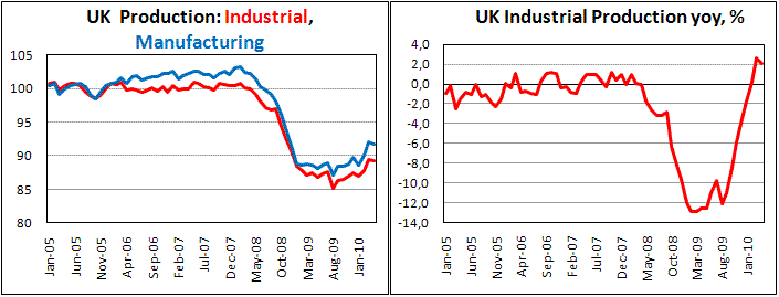 UK Industial production unexpectedly decrease in April