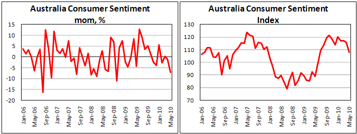 Australian Consumer Sentiment fell the most in 19 month