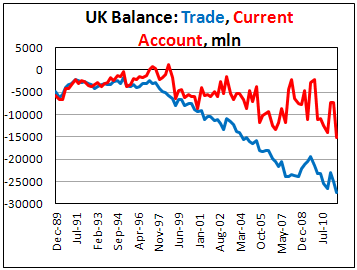 UK Current Account widest ever in 3Q11