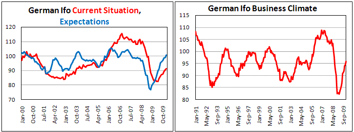 German Ifo exceed consensus