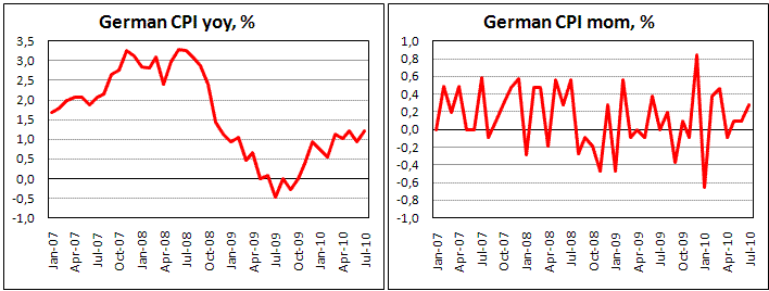 German CPI add up slightly in July