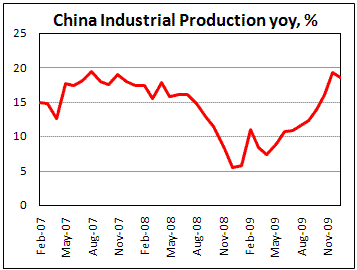 China Industrial production growth rate looks overheatting