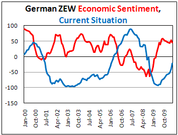 German and Eurozone ZEW Index fell on debt woes