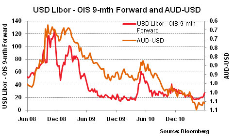 20110620 USD Libor - OIS 9-mth Forward and AUD-USD