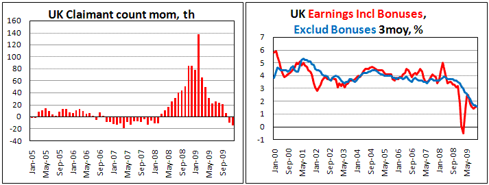 UK Claimant Count claims fell in Dec. by 15.2 th.