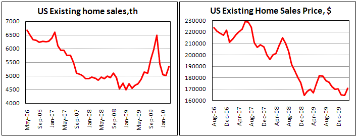 US Exosting Home Sales up by 6.8% in March