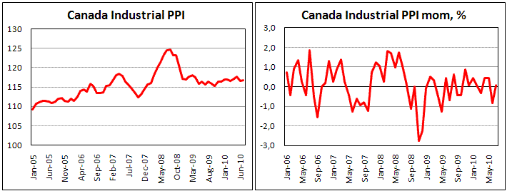 Canadian PPI rose by 0.1%, less than expected