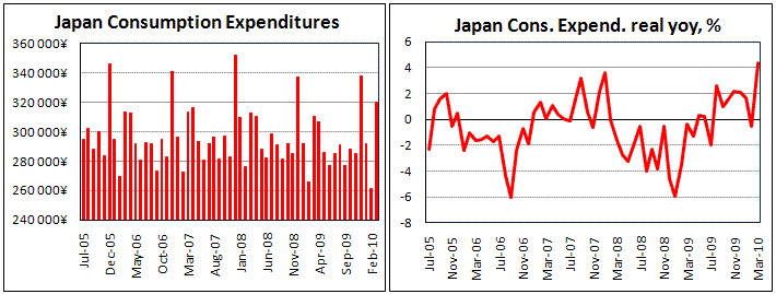 Japan Consumption Expenditures grew unexpectedly by 4.4% yoy