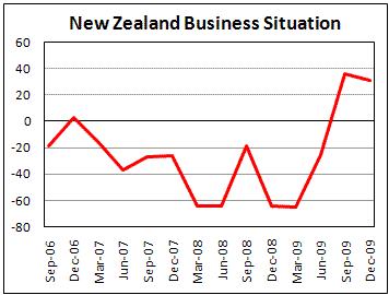 New Zealand Business Confidence indicator down on slowing recovery
