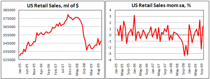 US Retail Sales