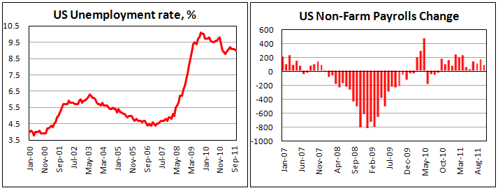 US Unemployment rose by 80K on Oct '11