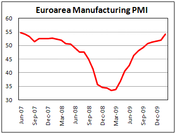 Euroarea Manuf PMI revised up to 54.2 in Jan.
