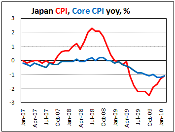 Japan CPI continue to decline on weak demand