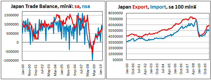 Japan Trade Balance