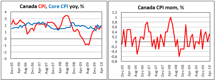 Canadian CPI up by 0.3% in April