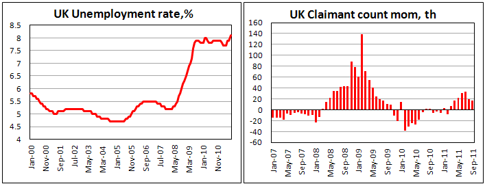 UK Claimant Count increased by 17.5 th in Aug