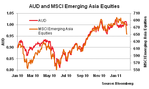 20110211 AUD and MSCI Emerging Asia Equities
