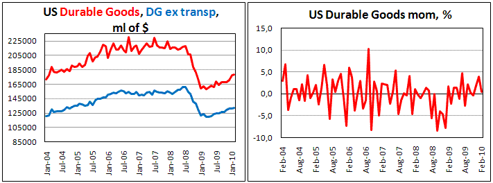 US Durable Goods orders slightly increased in Feb