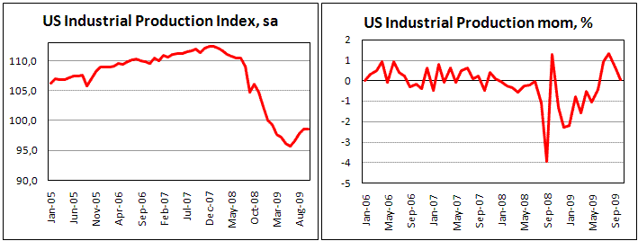 US Industrial Production rose only slightly in October