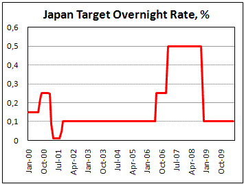 BoJ increase QE programme to banks by 3trln