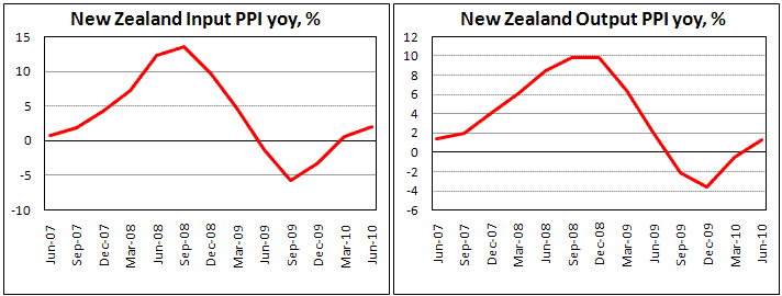 New Zealand PPI yearly growth rates