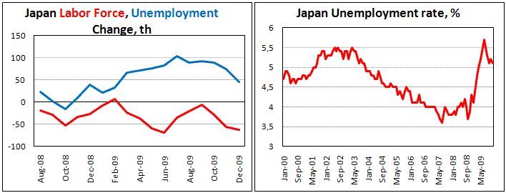 Japan Unemployment rate fall to 5.1%