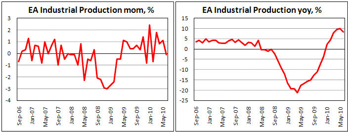EA Industrial Production unexpectedly drop by 0.1%