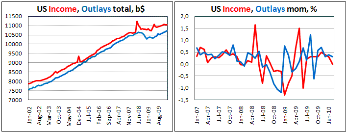 US Consumer Spending recovers faster than Income