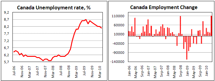 Canadian employment increased by 108.7k