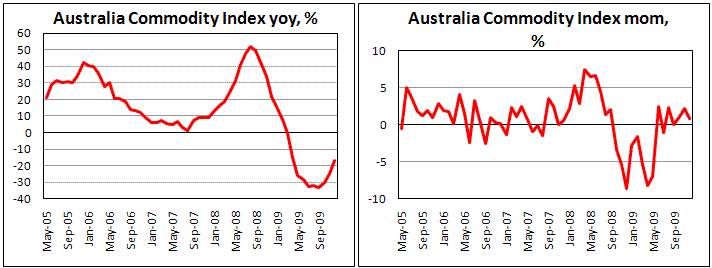 Australia Commodity Index improves in December but in slow rate