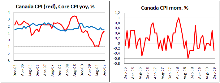 Canadian CPI fell more then expected