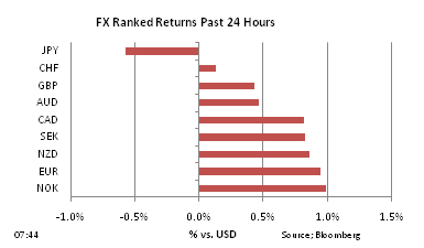 FX Ranked return on Dec 2