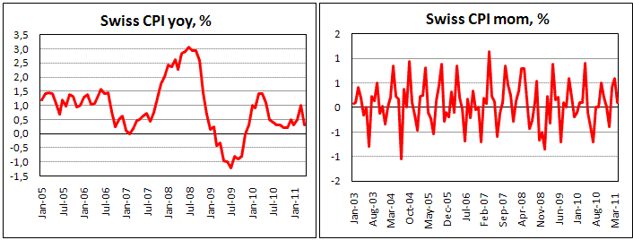 Swiss CPI decreased to 0.3% y/y in April '11
