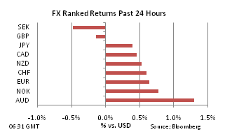 FX Ranked return on Oct 7
